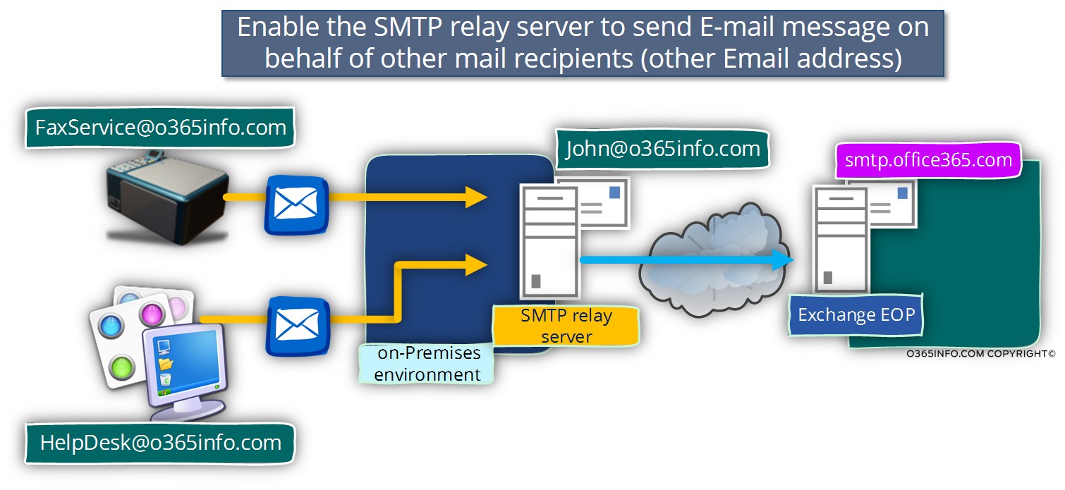 Enable the SMTP relay server to send E-mail message on behalf of other mail recipients