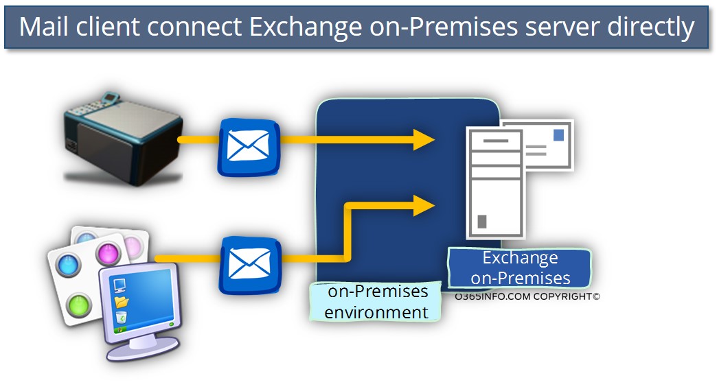 Mail client connect Exchange on-Premises server directly