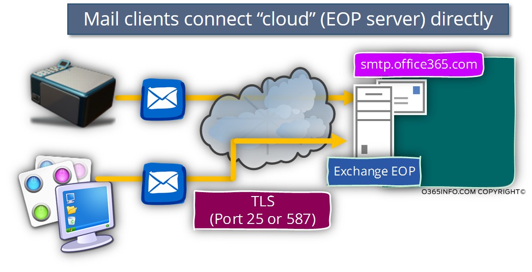 Mail clients connect cloud -EOP server directly
