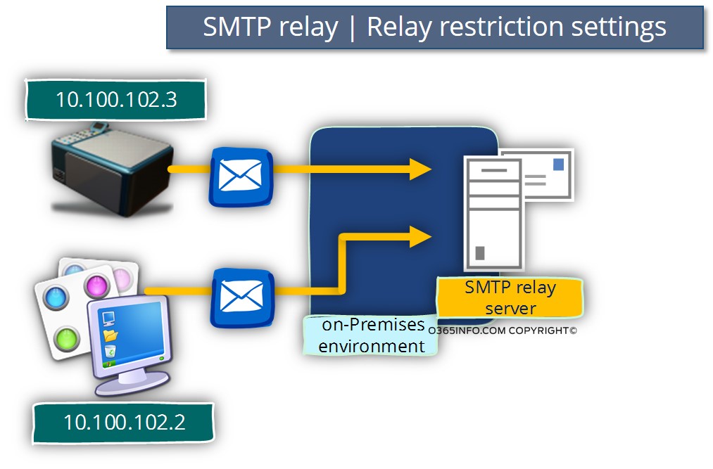 SMTP relay - Relay restriction settings