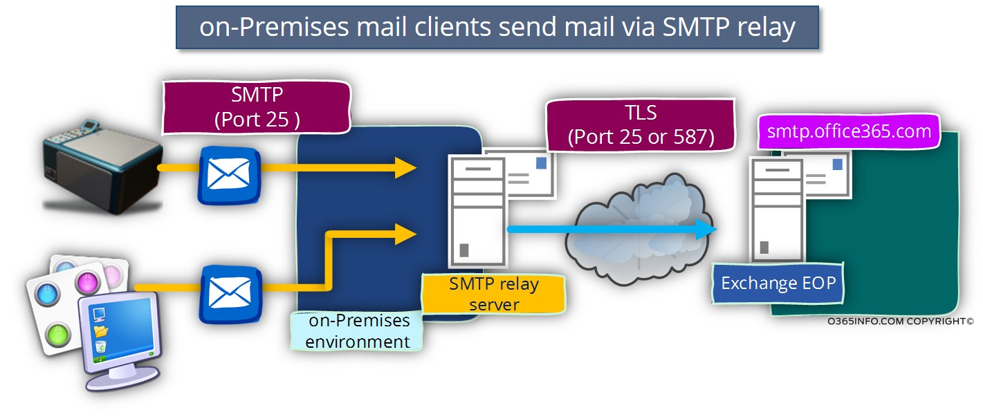 on-Premises mail clients send mail via SMTP relay