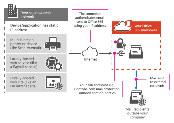 Shows how a multifunction printer connects to Office 365 using SMTP relay.