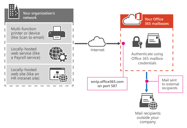 Shows how a multifunction printer connects to Office 365 using SMTP client submission.